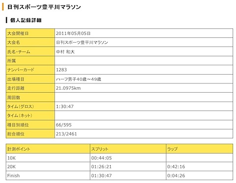 日刊スポーツ豊平川マラソン 2011 結果 画像
